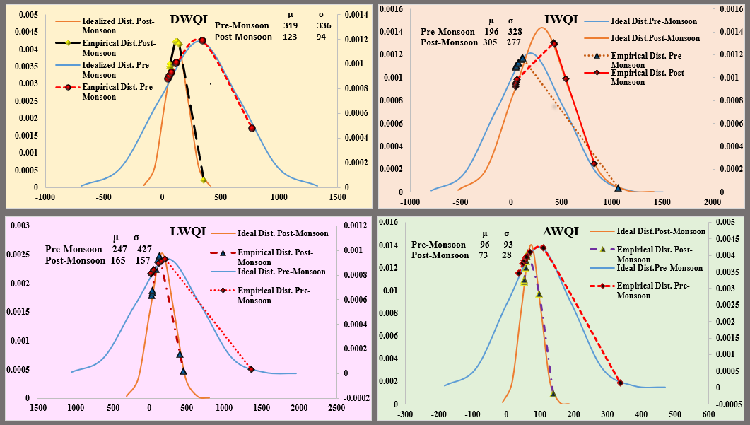 Empirical vs ideal bell curves for water quality indices